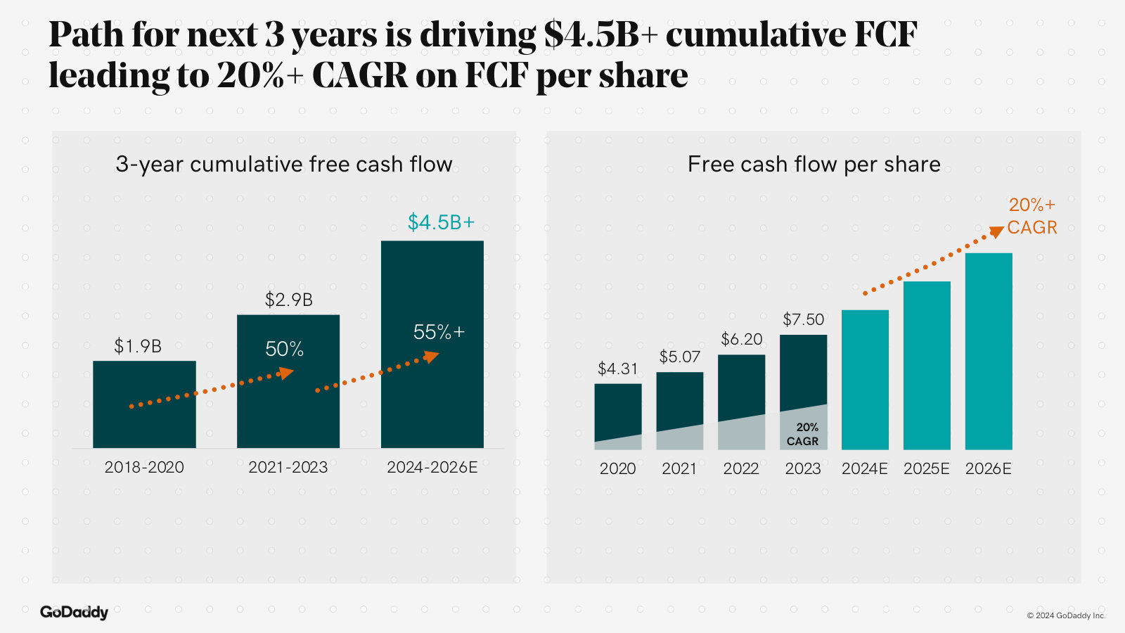 The headline three-year plan: $4.5B+ cumulative free cash flow and a 20%+ CAGR in free cash flow per share through 2026.