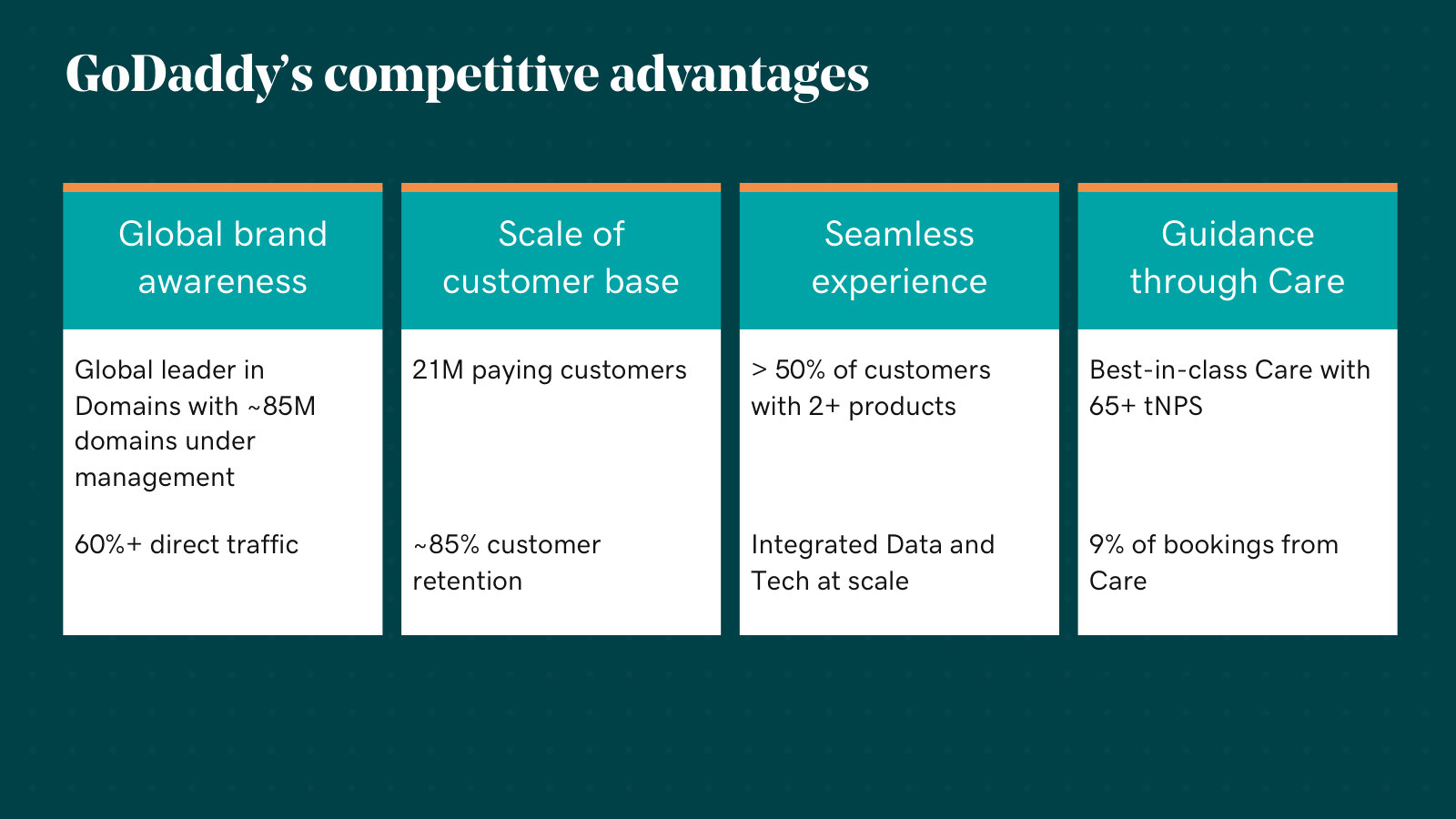 The competitive advantages, quantified: ~85M domains, 60%+ direct traffic, 21M customers, ~85% retention and 65+ tNPS.