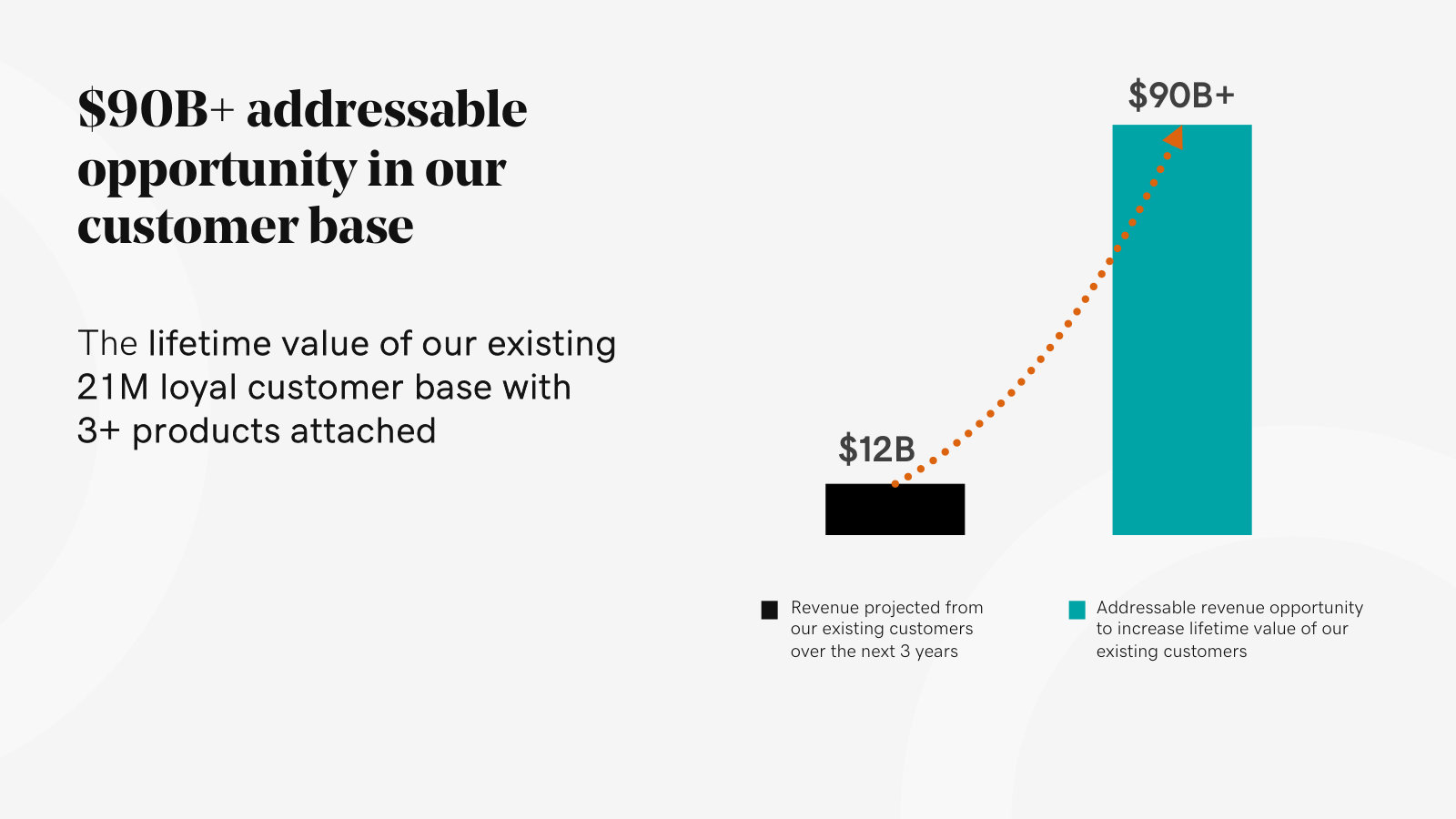 The opportunity framed as lifetime value: a $90B+ addressable base against ~$12B of projected revenue from existing customers.