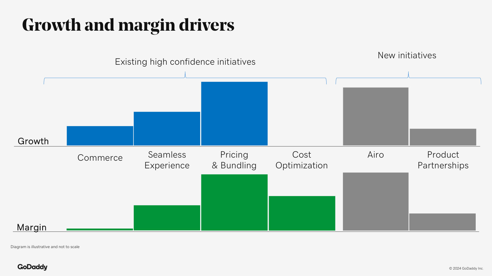 Which levers drive growth versus margin — commerce, seamless experience, pricing/bundling, cost optimization, Airo and partnerships.