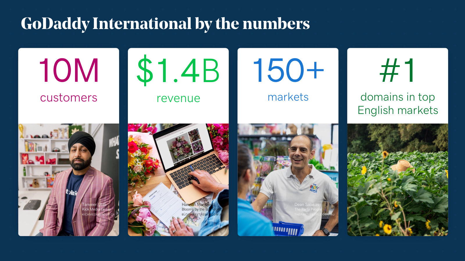 International by the numbers: 10M customers, $1.4B revenue, 150+ markets and #1 domain share in top English-speaking markets.