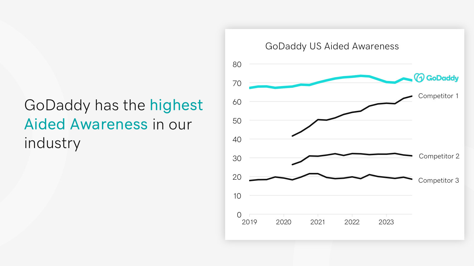 The brand moat, measured: GoDaddy holds the highest aided awareness in the industry, well above its nearest competitors.