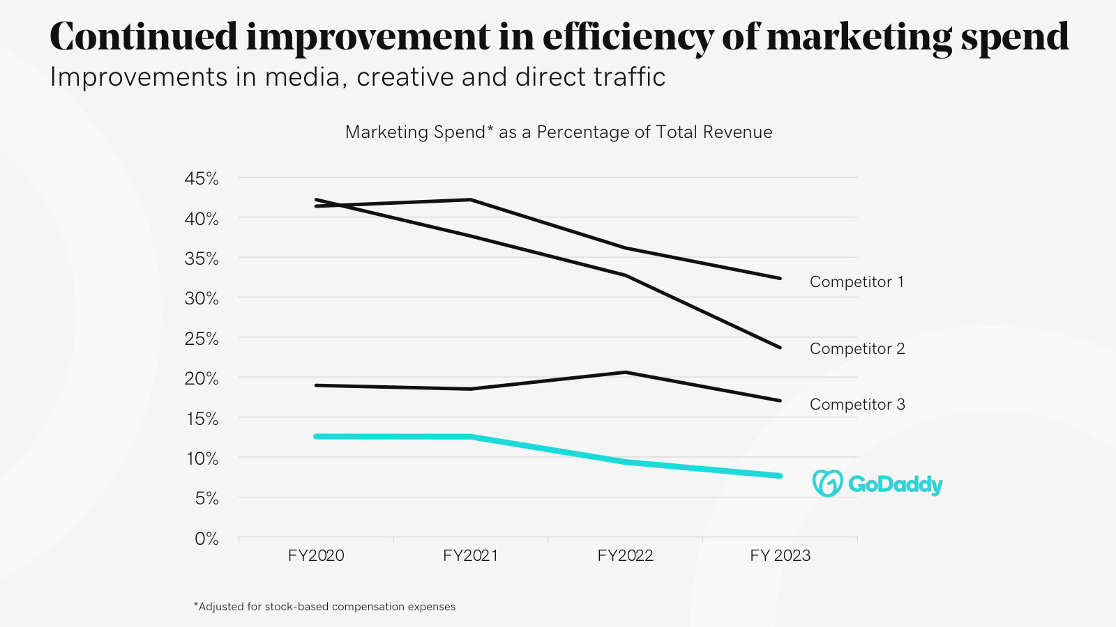 The payoff of that brand — GoDaddy spends ~8% of revenue on marketing versus 17-32% for competitors.