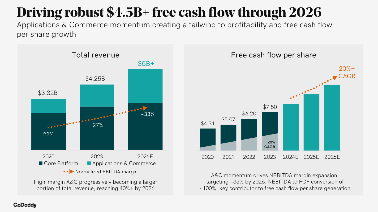 The mix-shift story: higher-margin Applications & Commerce grows toward 40%+ of revenue, pulling NEBITDA margin toward 33%.