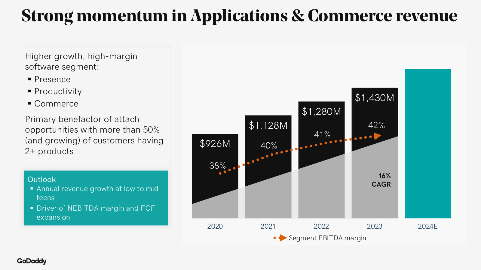 Applications & Commerce segment economics — revenue to $1,430M with segment EBITDA margin rising to 42%.