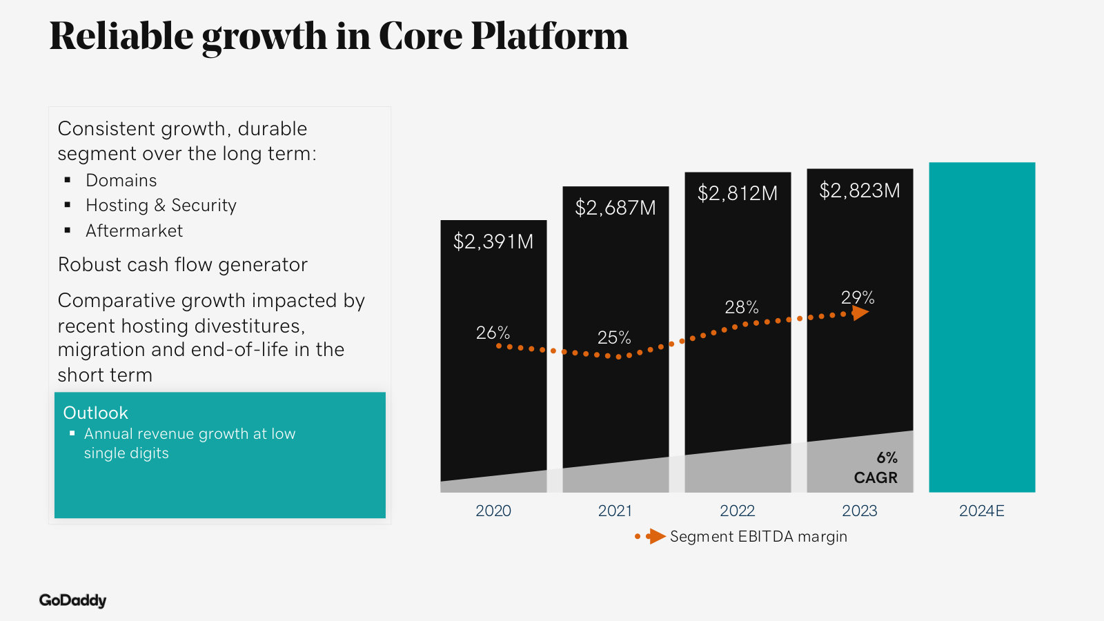 Core Platform segment economics — a durable ~$2.8B cash generator at 29% segment EBITDA margin.