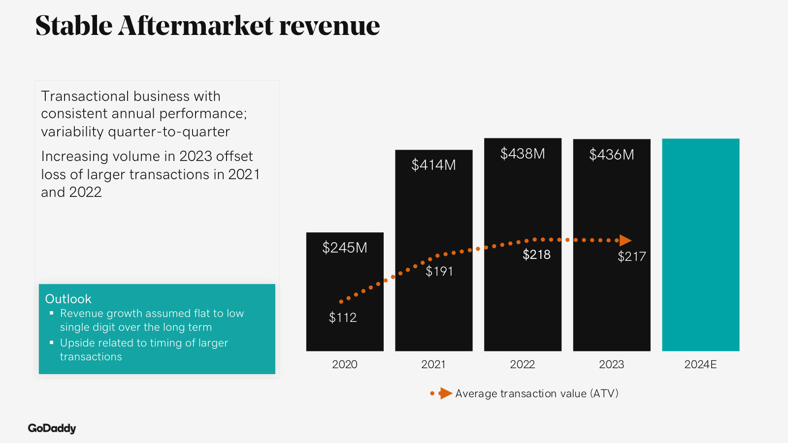 The aftermarket business explained: a transactional domain-resale line, lumpy quarter to quarter but stable annually.