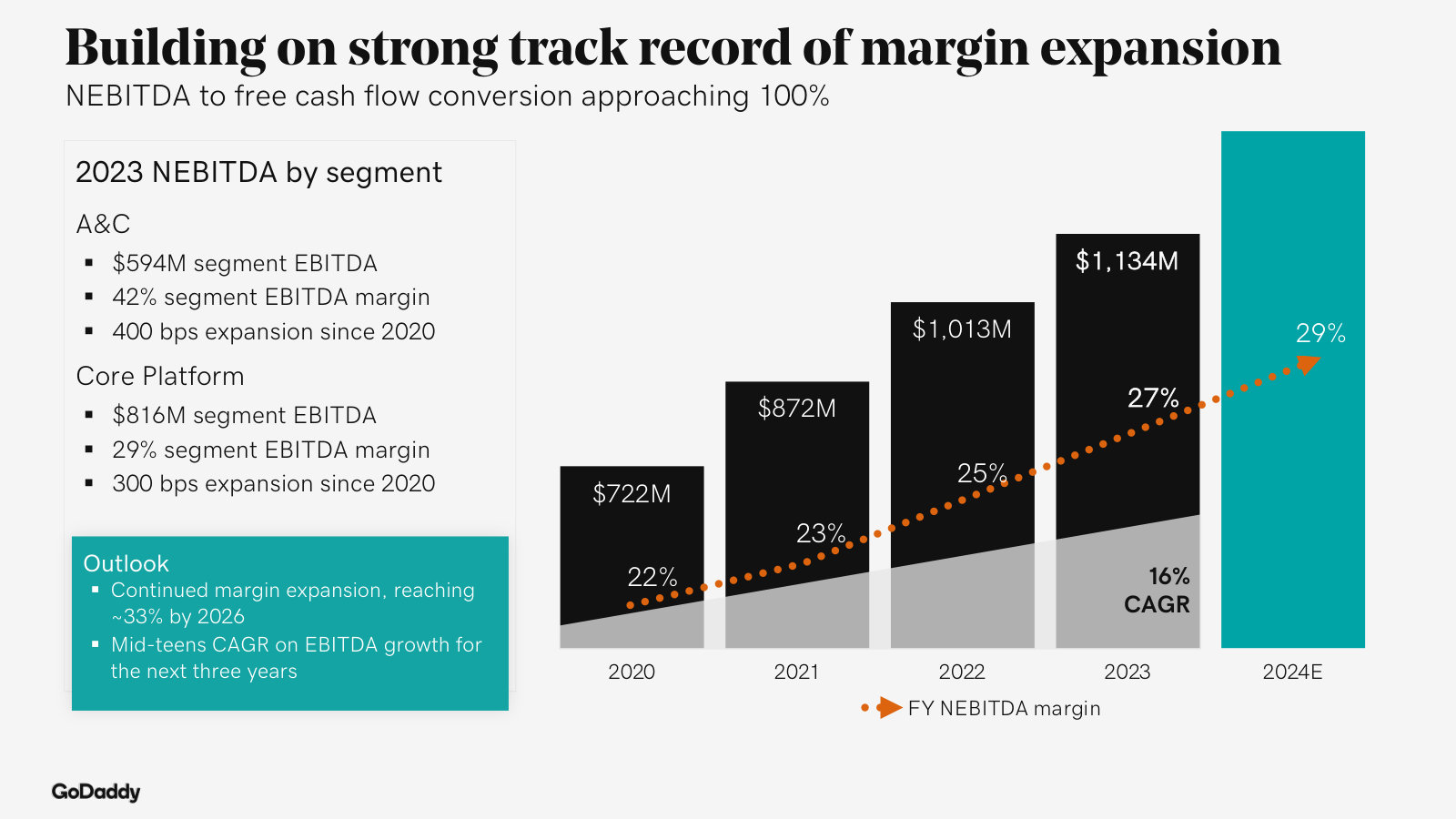 The margin bridge by segment — 2023 NEBITDA of $1,134M, with A&C at 42% and Core at 29%, both expanding since 2020.