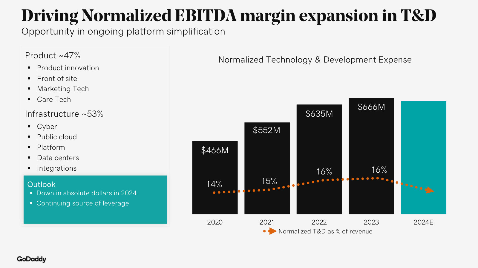 The cost lever: technology & development spend split product/infrastructure, trending down as a share of revenue.