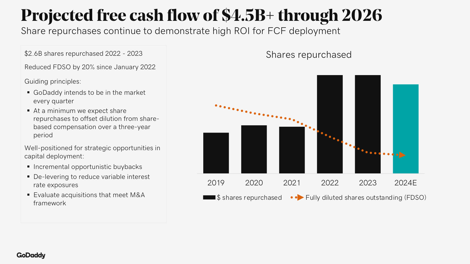 Capital-allocation discipline — $2.6B of buybacks in 2022-2023 cut diluted shares 20%, with buybacks a standing priority.