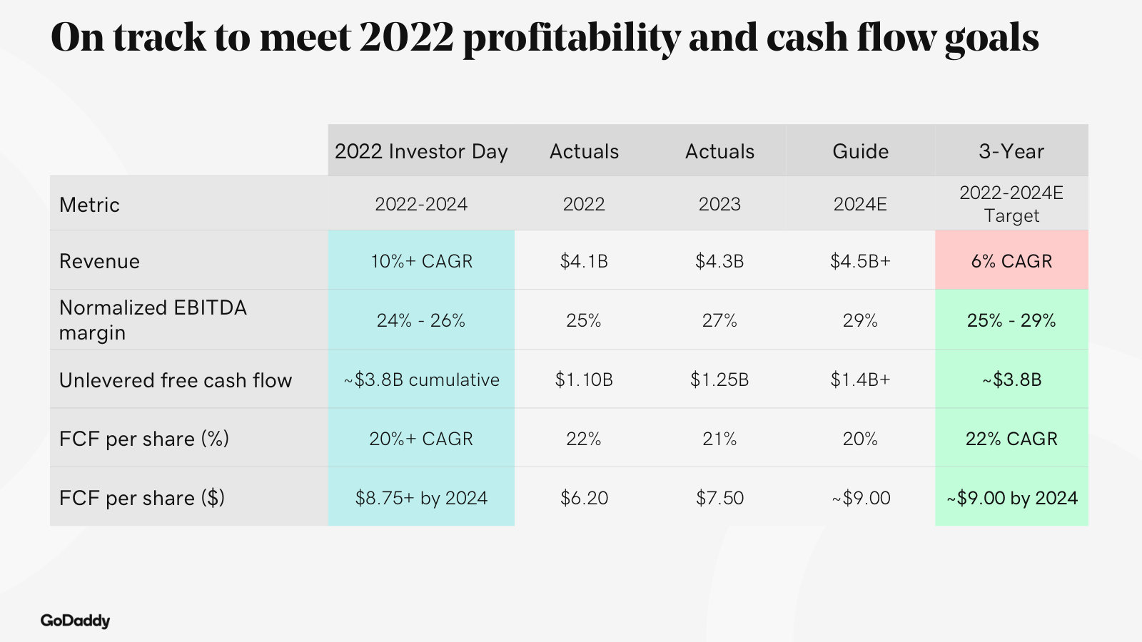Management's own scorecard against its 2022 Investor Day targets — a check on whether it delivers what it promises.