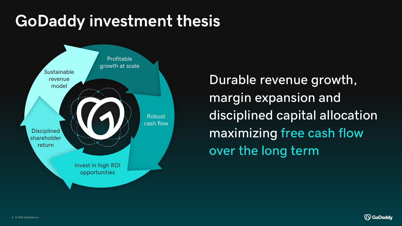 The investment thesis as a flywheel — durable growth, margin expansion and disciplined capital return, all in service of free cash flow.