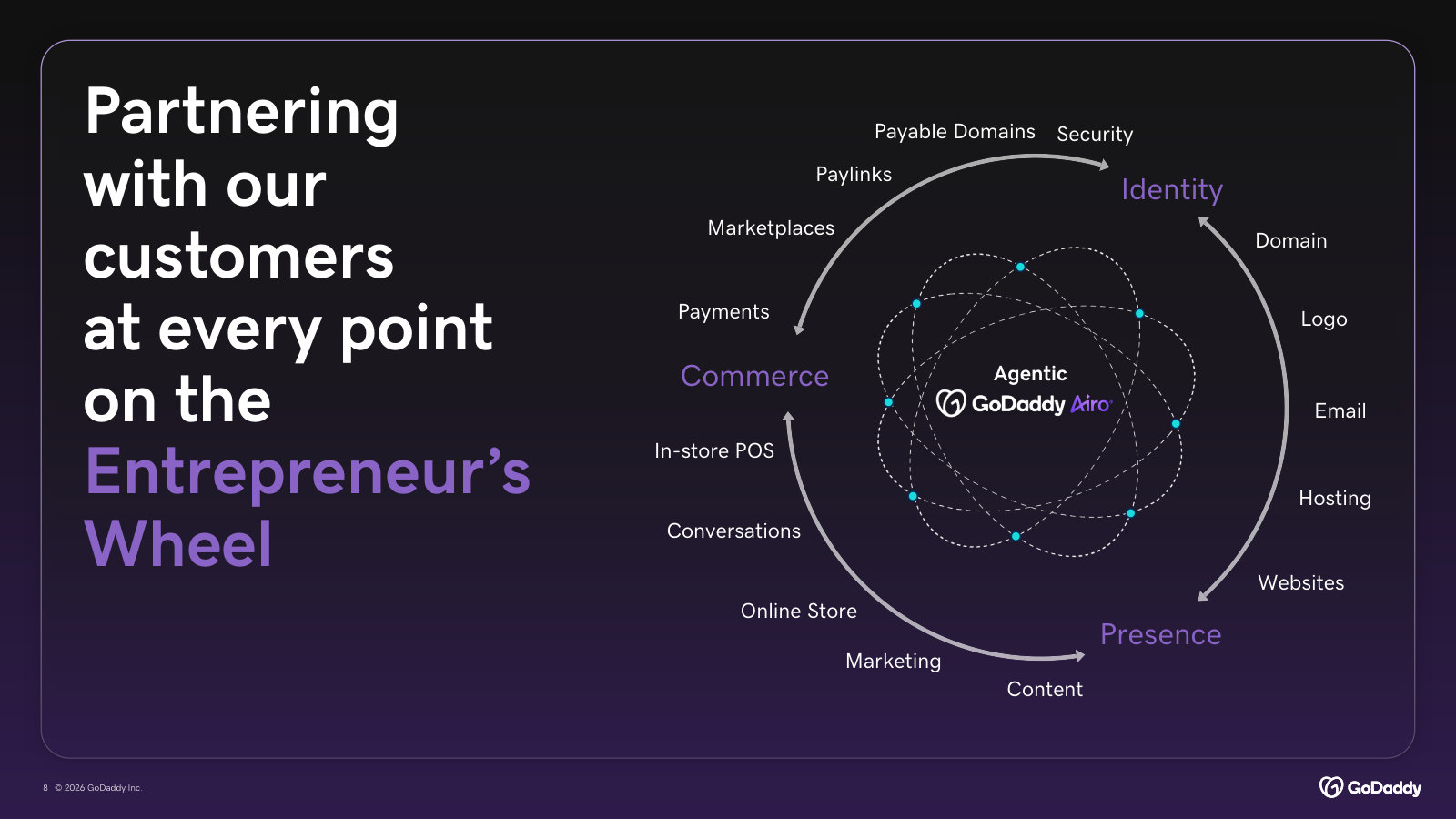 The 'Entrepreneur's Wheel' — the core diagram of how identity, presence and commerce products connect, now with Airo at the center.