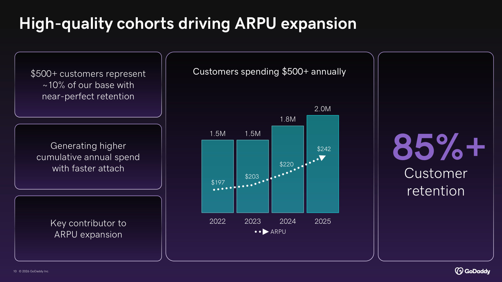 The high-value cohort: $500+ customers are ~10% of the base with 85%+ retention, driving overall ARPU higher.