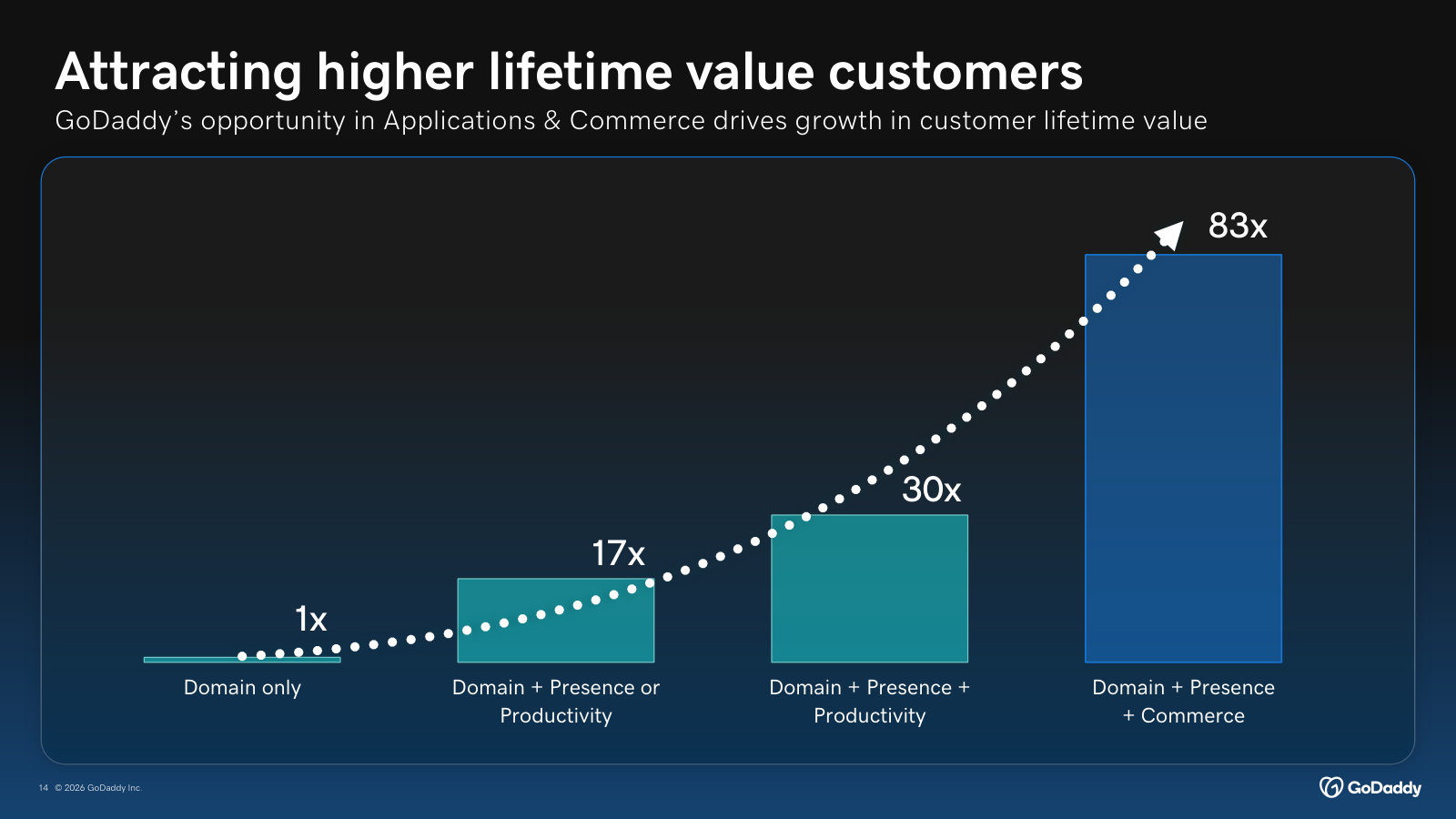 Unit economics in one chart: a domain-only customer is worth 1x; add presence and commerce and lifetime value climbs to ~83x.