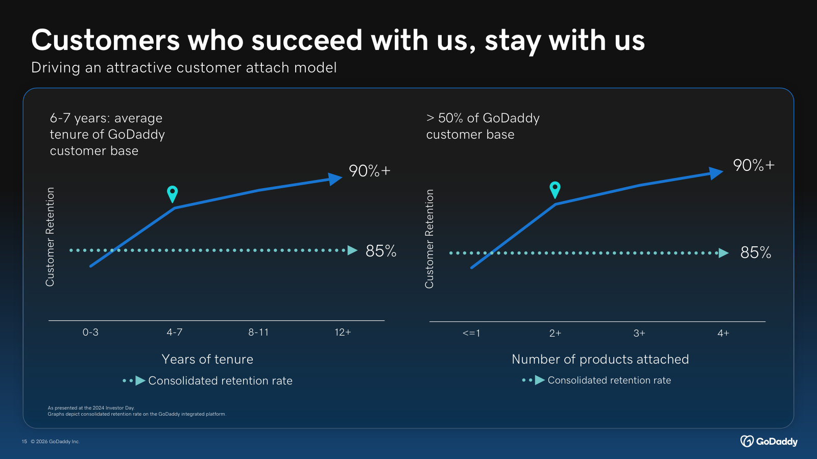 Why the model compounds — retention rises with both tenure and the number of products attached, well above the 85% base.
