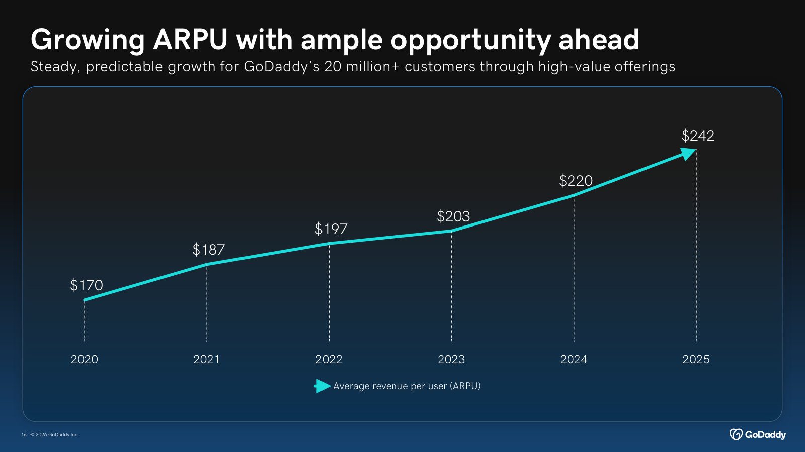 Average revenue per user has risen steadily from $170 (2020) to $242 (2025) across a stable ~20M-customer base.