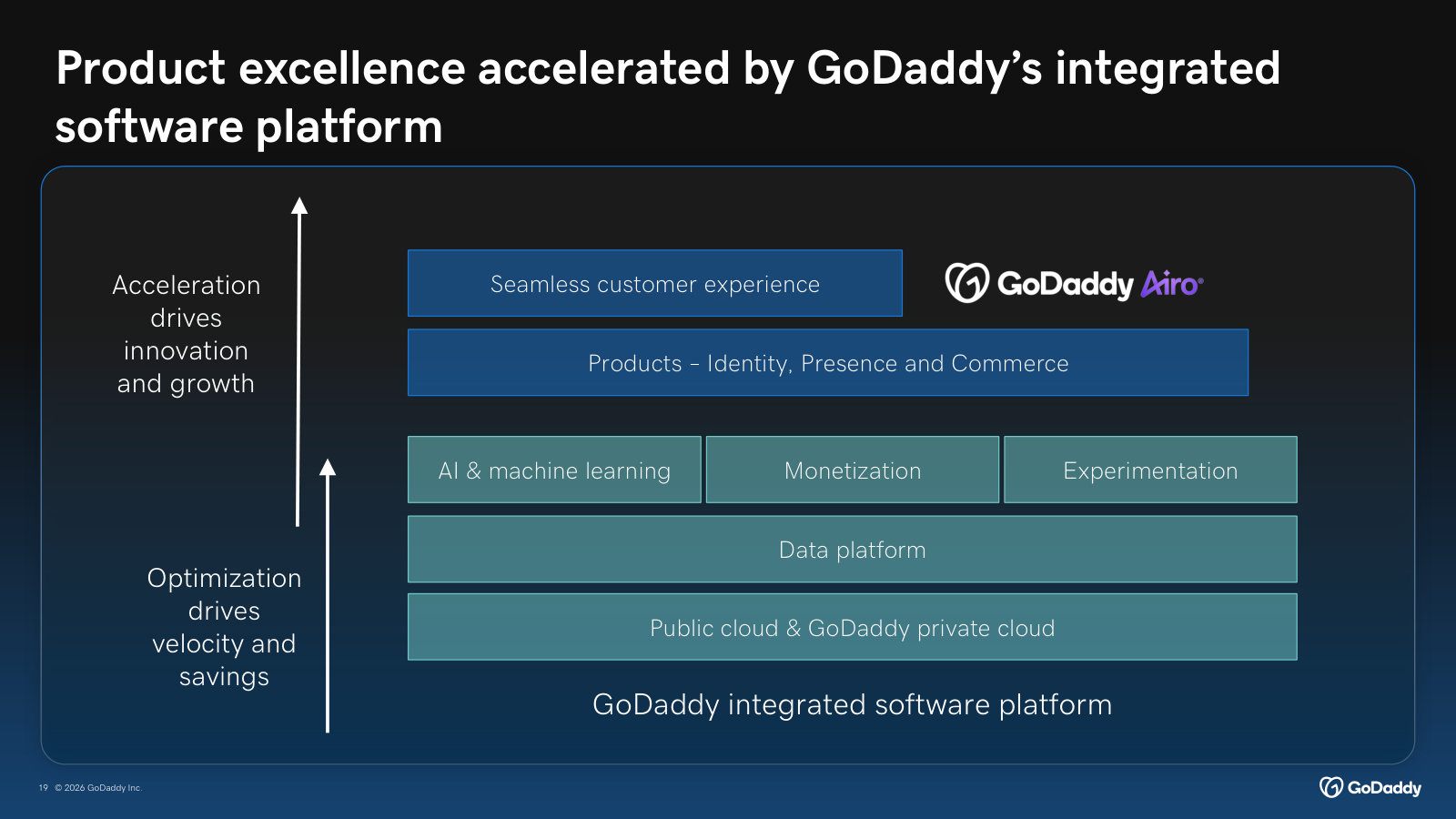 The integrated software platform stack — cloud, data, AI/ML and monetization layers underneath every product.
