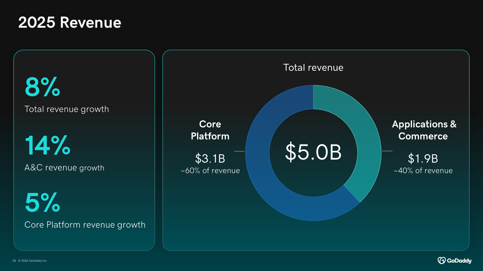 2025 revenue mix: $5.0B total, split ~60% Core Platform / ~40% Applications & Commerce, with A&C growing fastest at 14%.