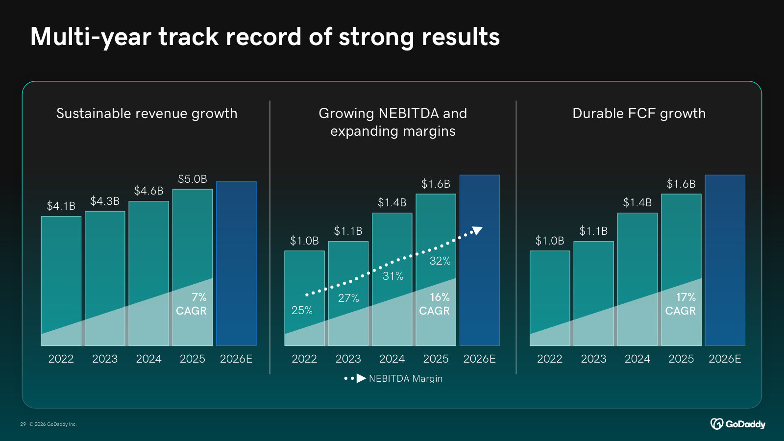 The multi-year record: revenue, NEBITDA (margin rising to 32%) and free cash flow all compounding through 2026E.