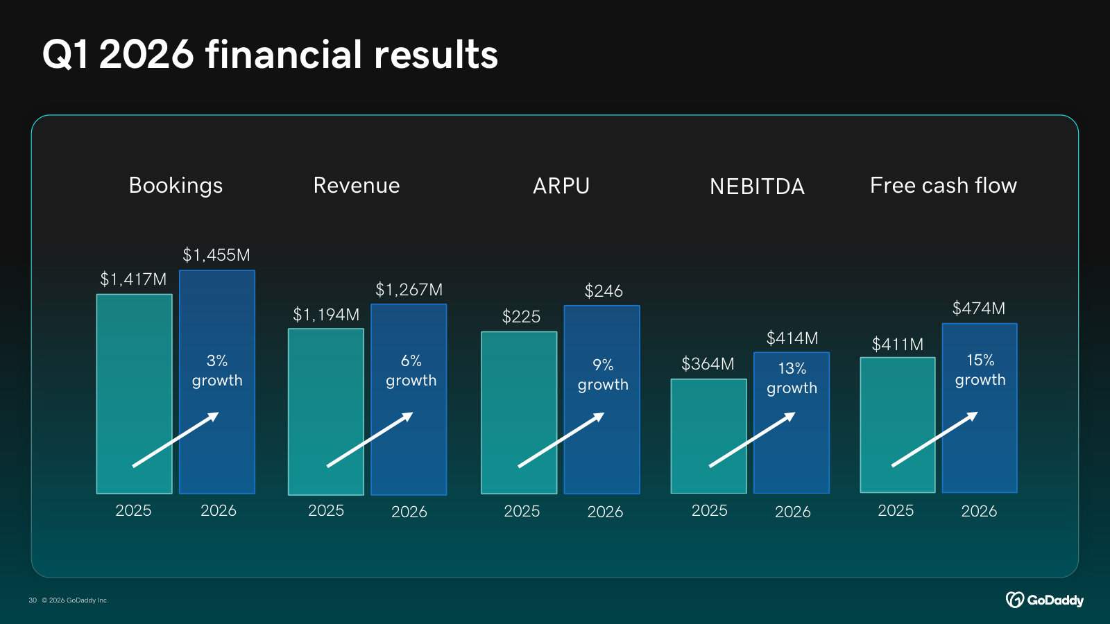 Q1 2026 scorecard — bookings, revenue, ARPU, NEBITDA and free cash flow, each with year-over-year growth.