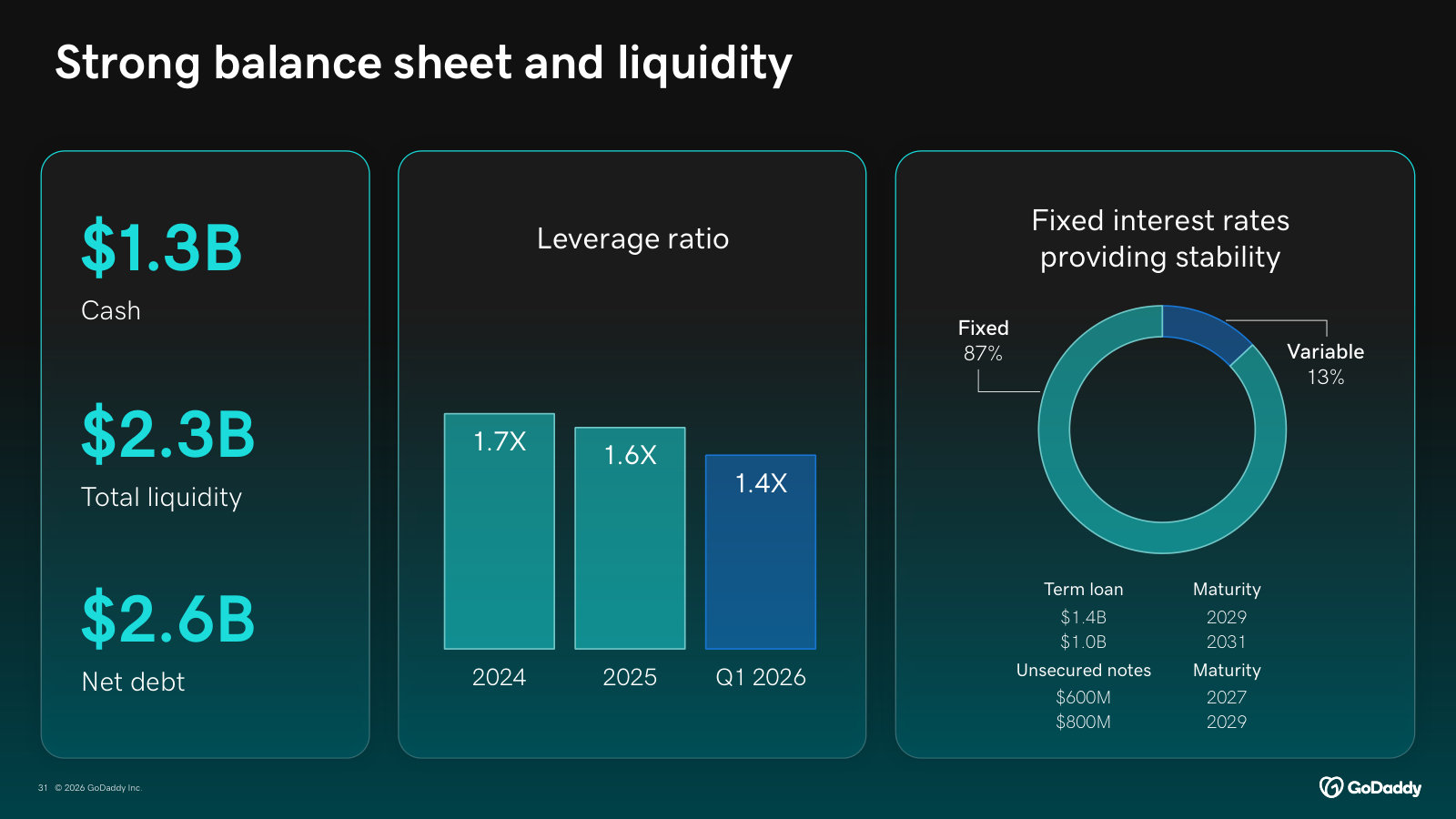 Balance sheet and debt profile: $1.3B cash, 1.4x leverage, and 87% of debt at fixed rates with a laddered maturity schedule.