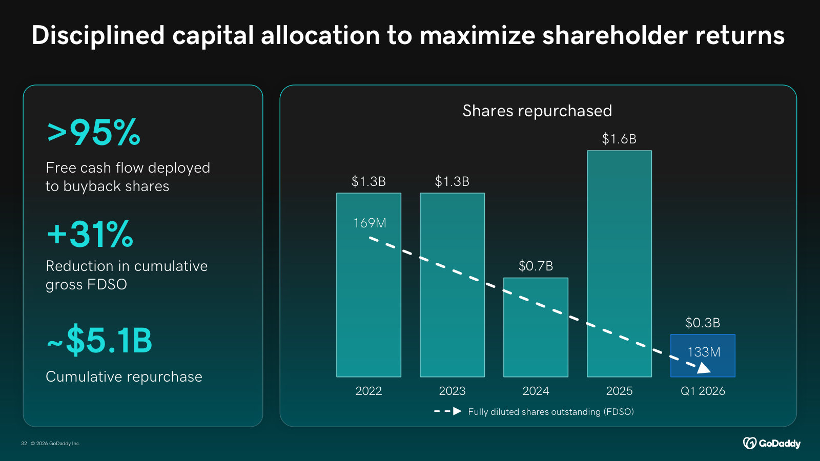 Capital allocation: >95% of free cash flow goes to buybacks, cutting fully diluted shares and returning ~$5.1B cumulatively.