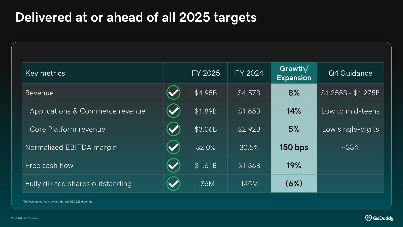 Delivered at or ahead of every FY2025 target — revenue, segment growth, margin, free cash flow and share count.