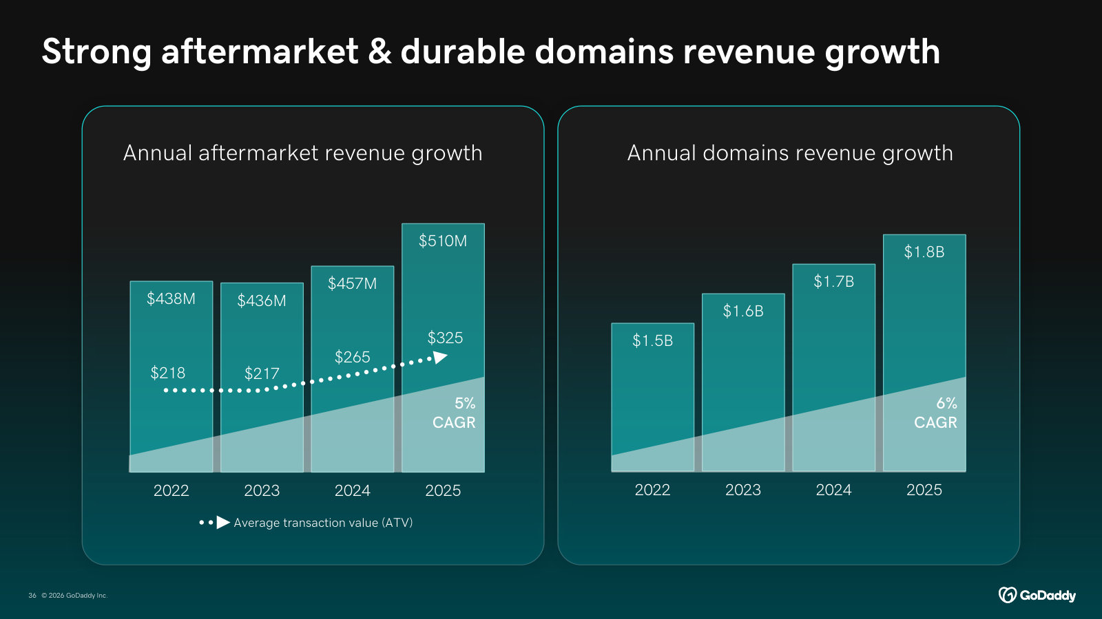 The two Core Platform cash engines: aftermarket (domain resale) and durable domains revenue, with transaction values rising.