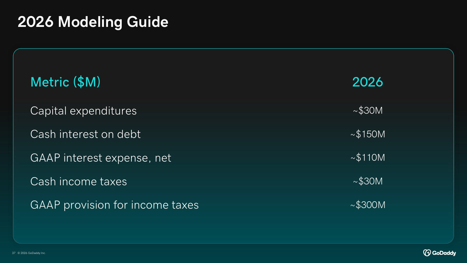 2026 modeling guide — capex of just ~$30M against ~$5B revenue underlines how asset-light the model is.